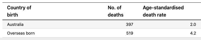 The data shows for every 100,000 people, the rate of death was more than two times higher in those born overseas.
