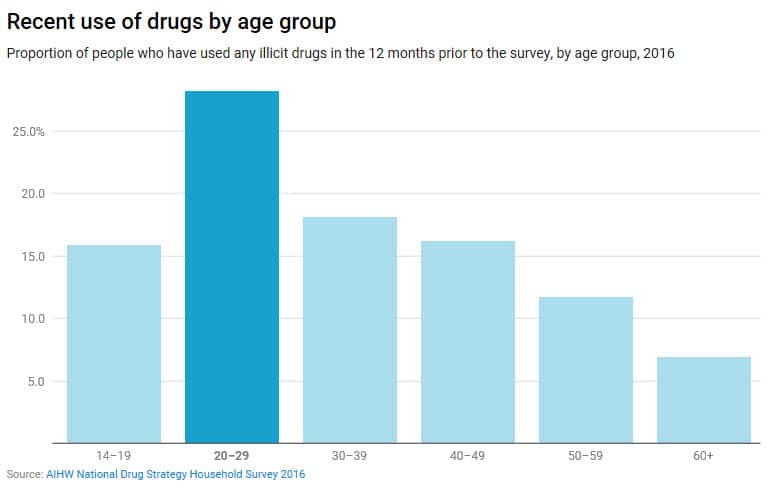 Recent use of drugs by age group
