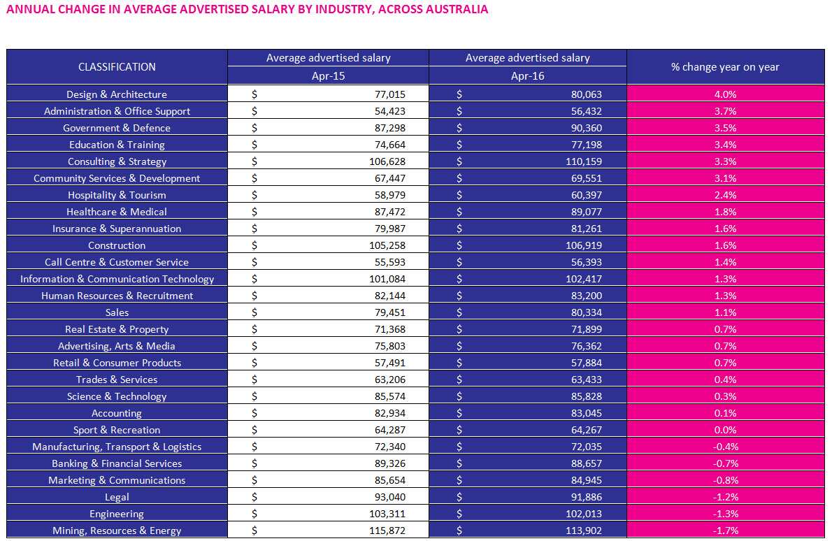 Change in annual salary
