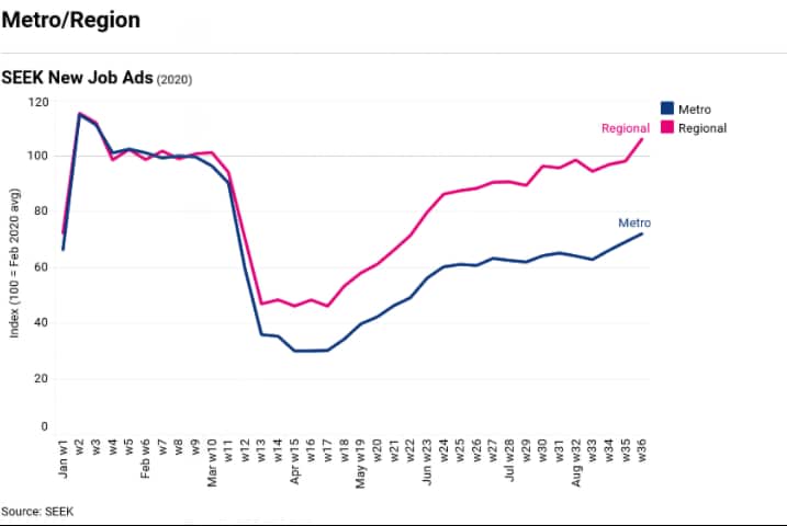 In metro areas, job ads are down 34 percent since the start of the pandemic.