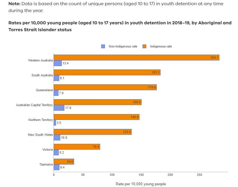 Nationally, Indigenous kids are jailed at a rate that is 17 times greater than non-Indigenous kids.