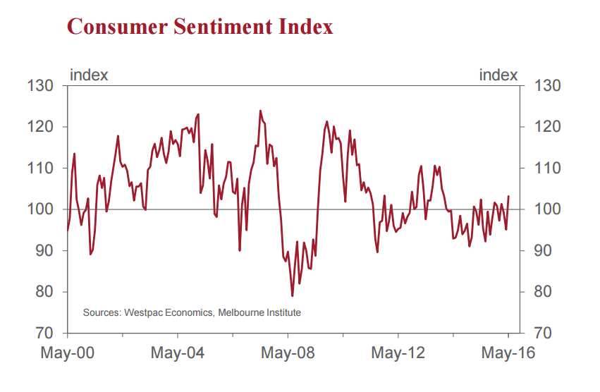 Consumer Sentiment Index