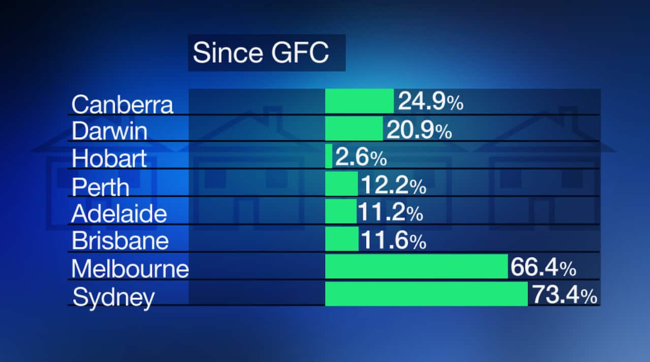 Property prices since the GFC