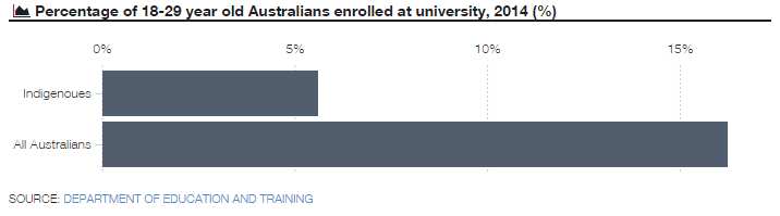 Chart - indig education