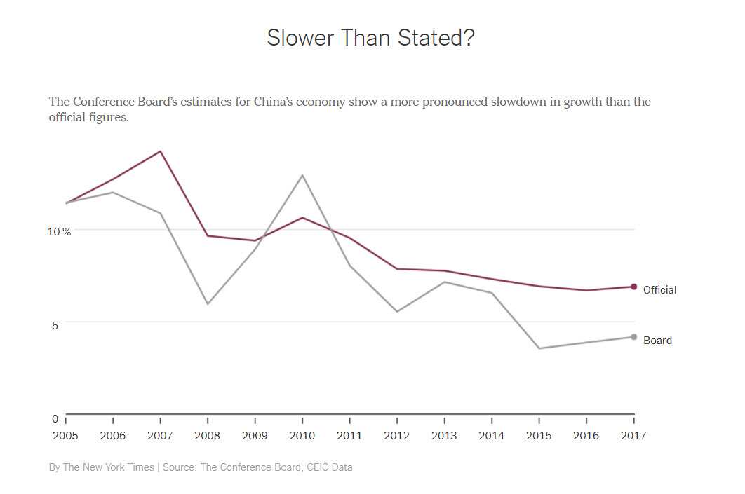 Slower Than Stated?
