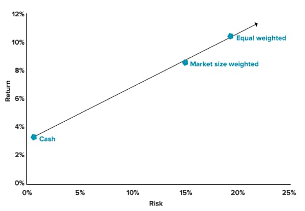 Risk versus return
