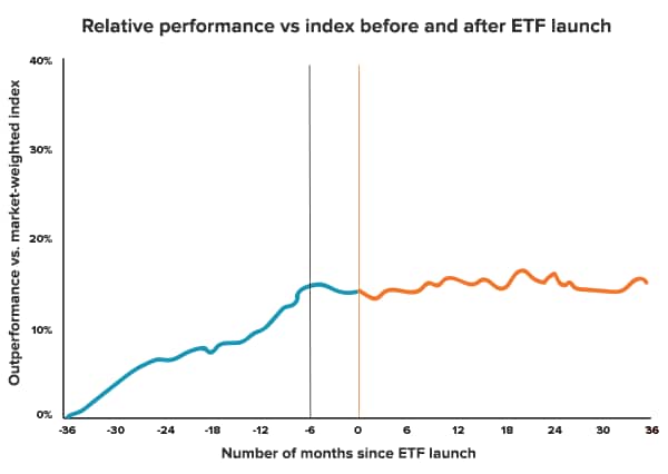 Relative performance versus index before and after ETF launch