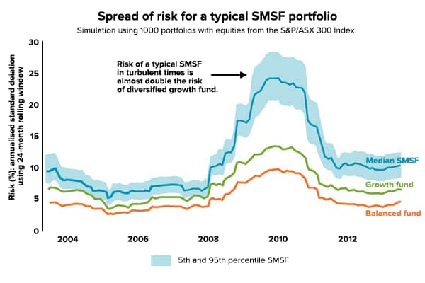 Spread of risk for a typical SMSF portfolio