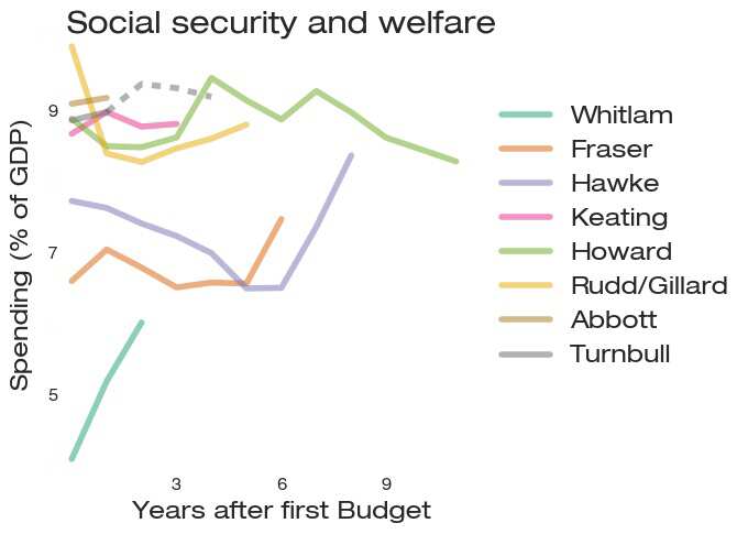 Chart of welfare spending by prime minister