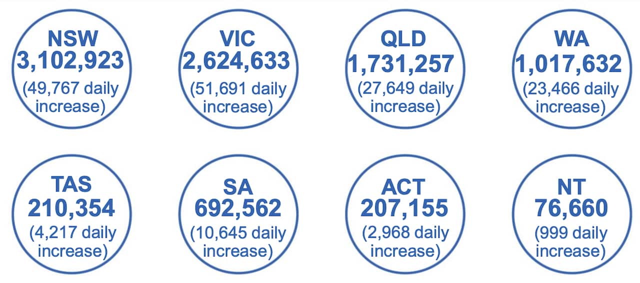 State and territory booster numbers as of 10 February 2022.
