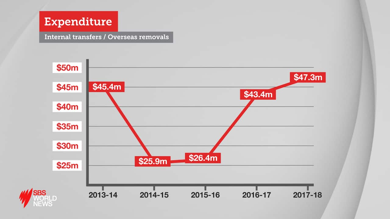 Expenditure on internal transfers and overseas removals