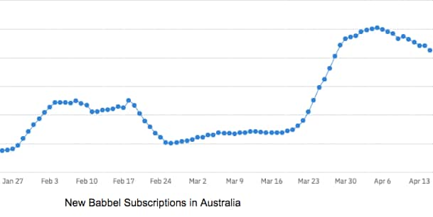 Babbel subscriptions