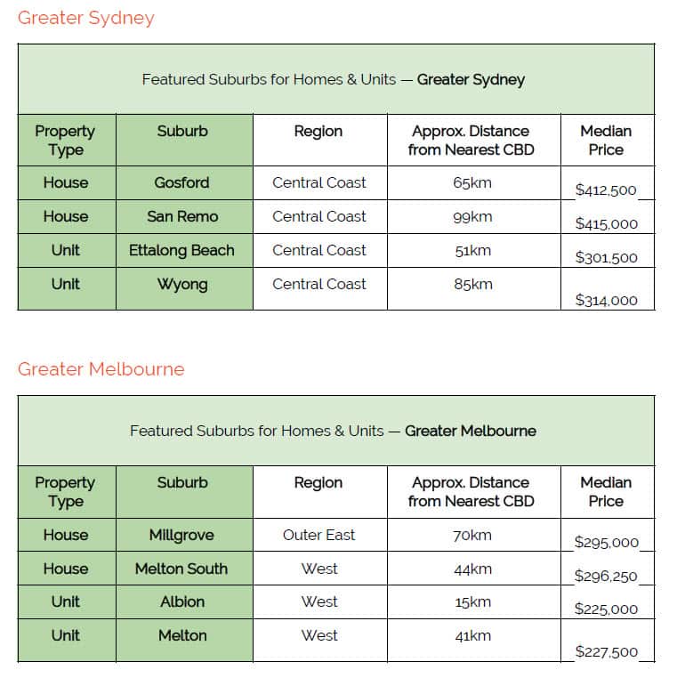 Affordable entry-level suburbs