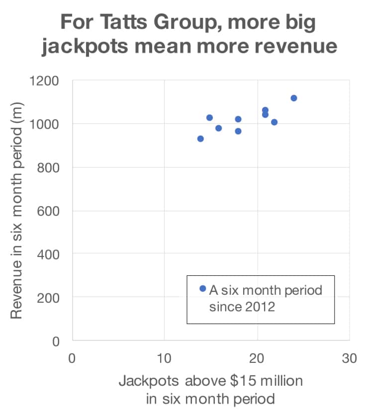 Chart of lottery revenue for Tatts Group