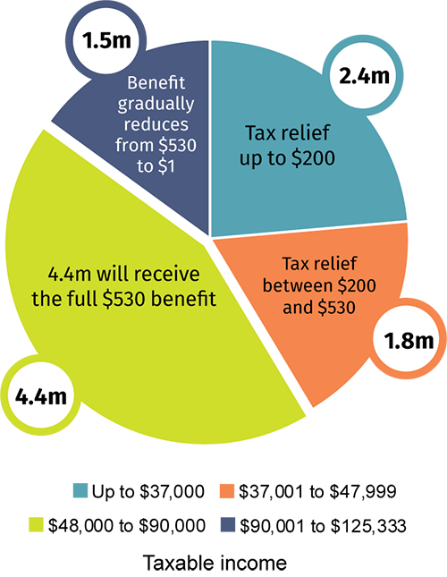 Chart showing tax refunds for middle income earners 