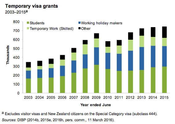 Chart showing changes in temporary visas