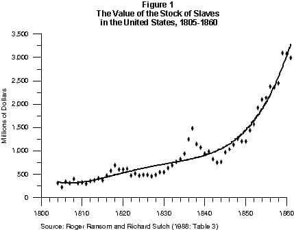 The Value of the Stock of Slaves in the United States, 1805-1860