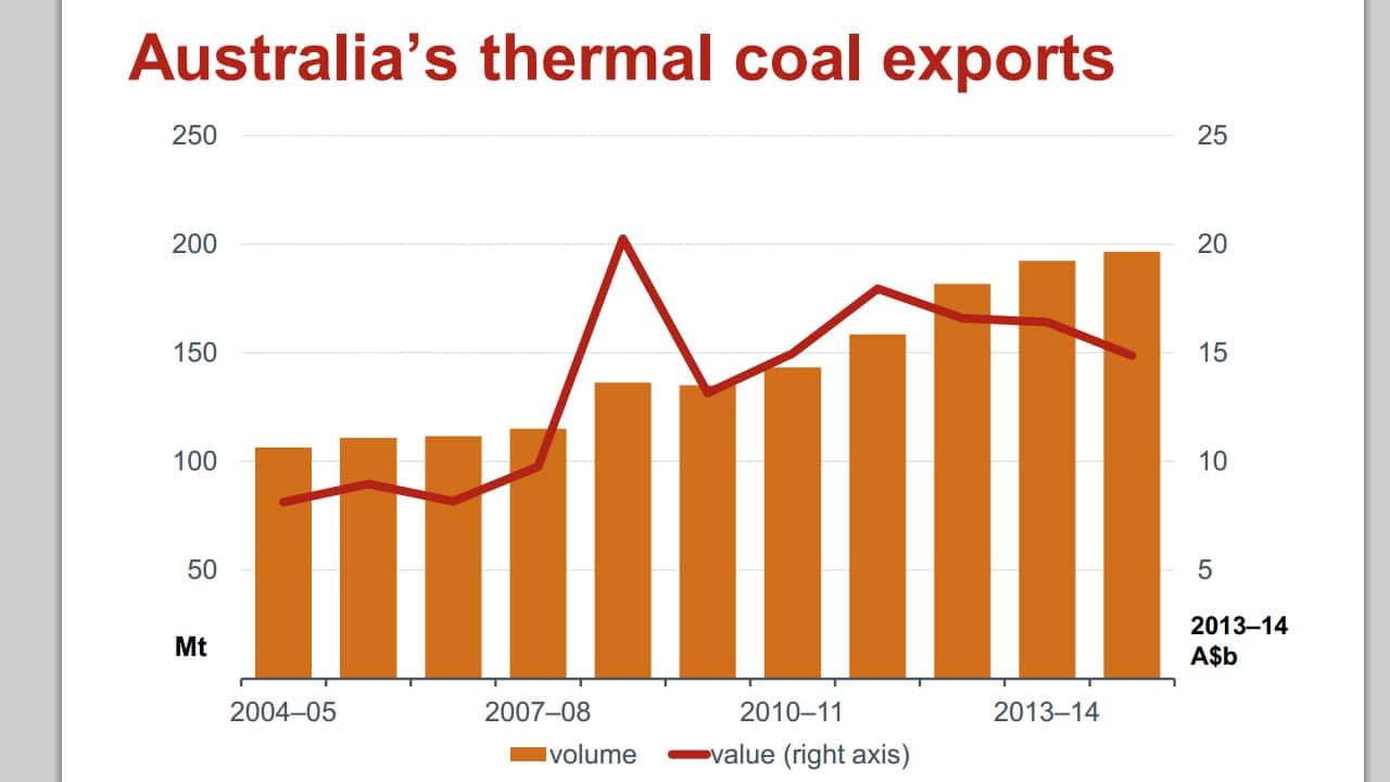 Source: ABS, Bureau of Resources and Energy Economics