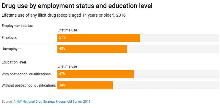 Drug use by employment status and educational level