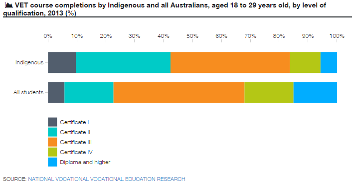 Third chart - indig education