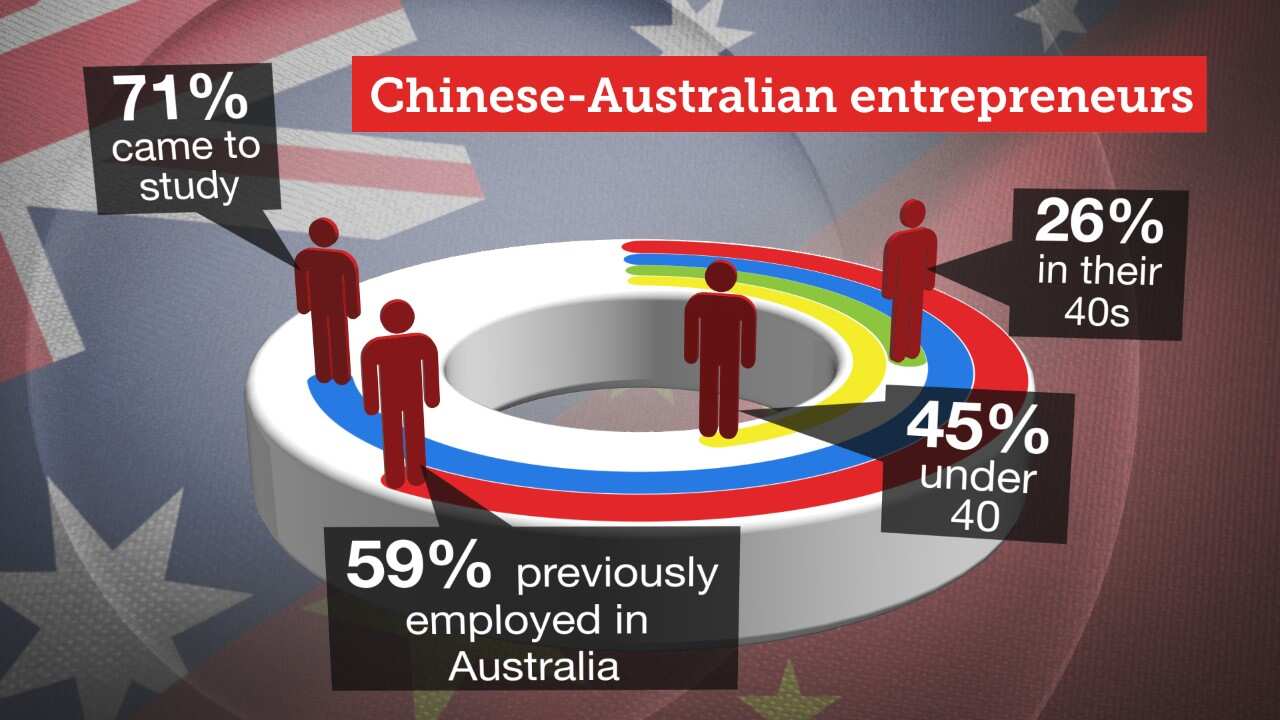 A new report has identified a growing demographic of entrepreneur: young Chinese born Australians running high-growth businesses.