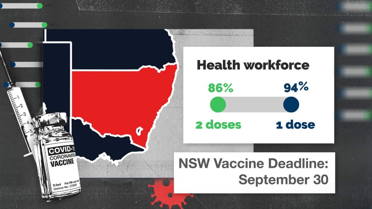 The vaccination rates as of 27 September for the NSW healthcare workforce.
