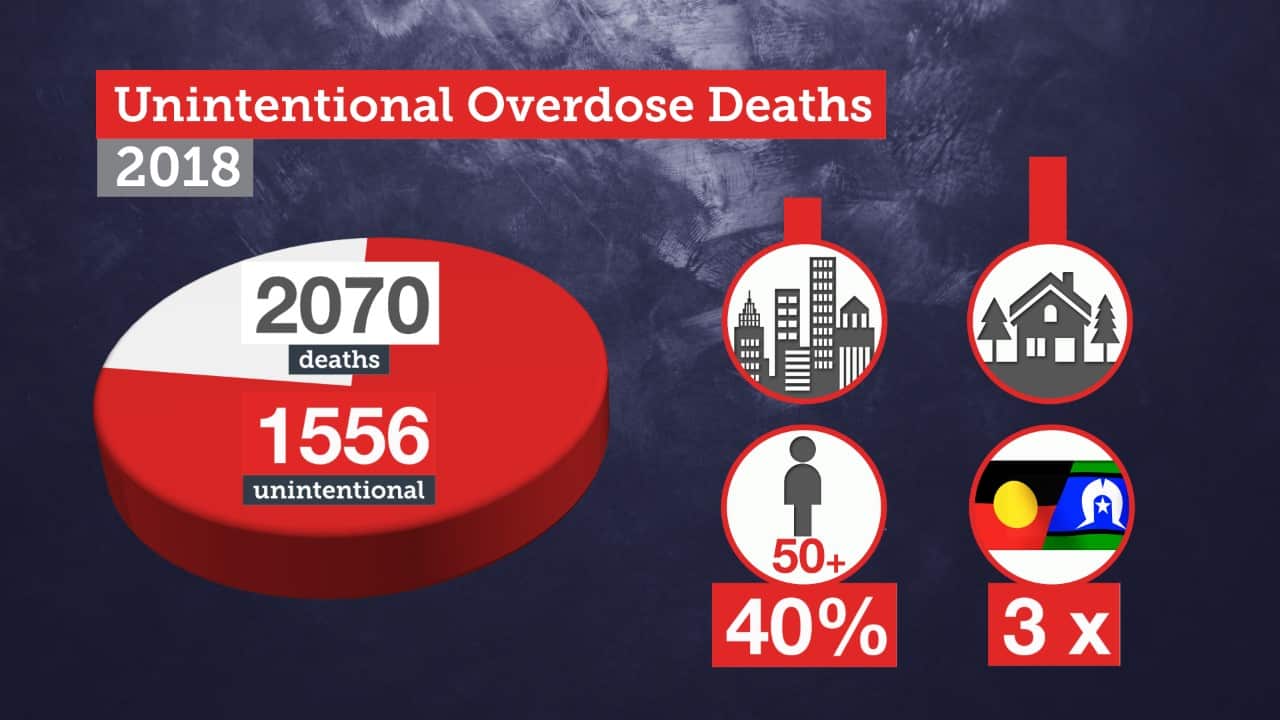 Overdose figures