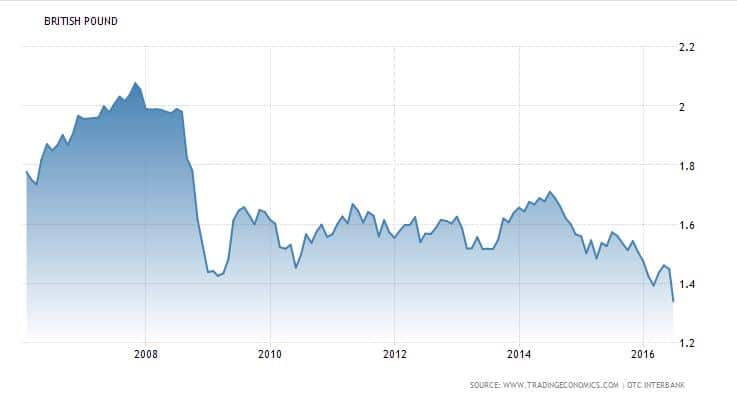 the GDP/USD trading rate for the last 10 years, showing a significant decline today.