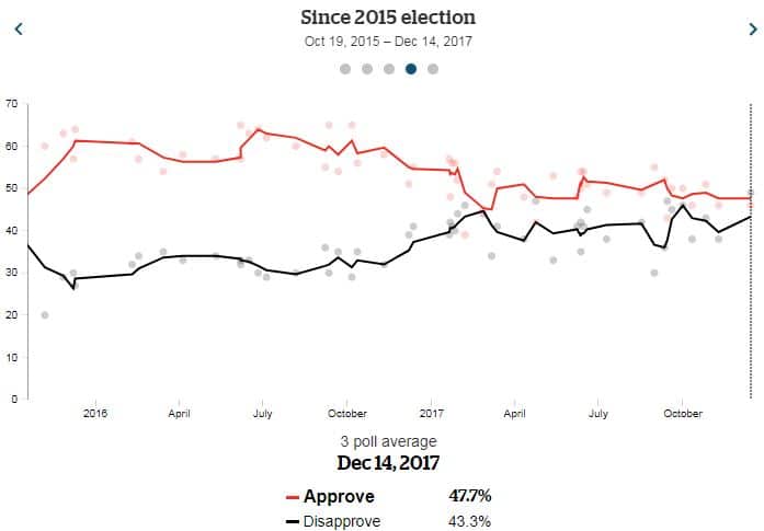 Trudeau's approval rating since election. 
