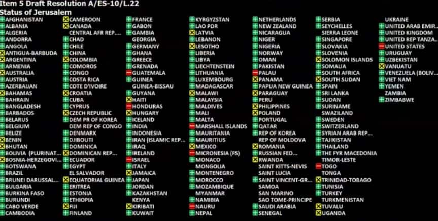 How the countries voted.