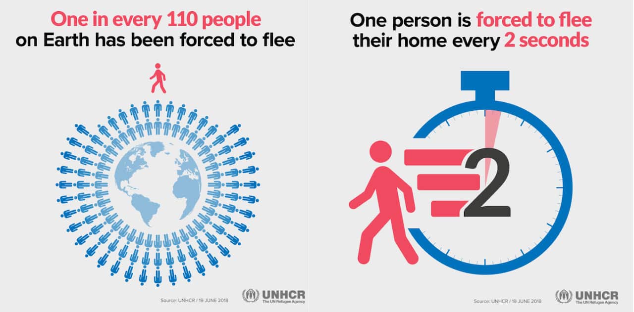 The UNHCR's 2018 Global Trends report has found some startling statistics.