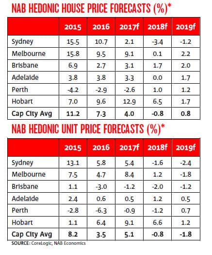 NAB Residential Property Survey
