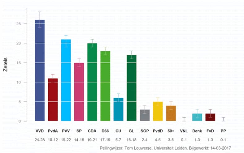 The Peilingwijzer seat count, based on aggregated polling.