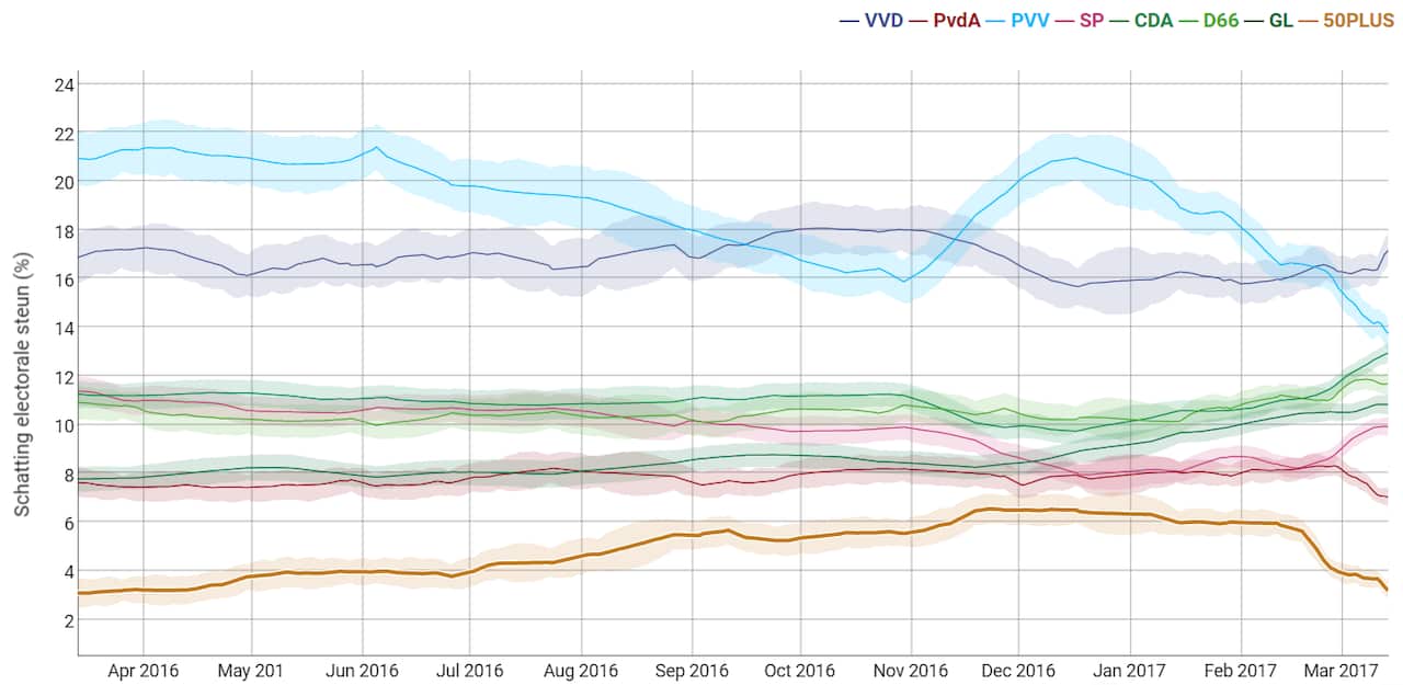 A selection of major parties support levels over the past 12 months.