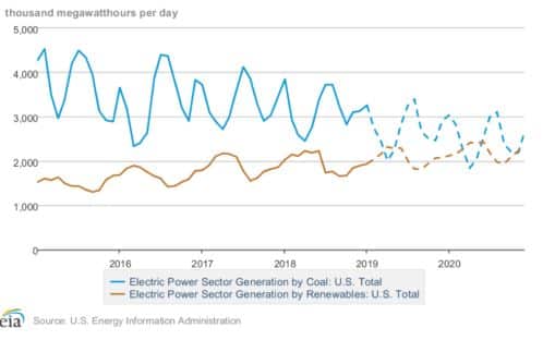 US energy generation