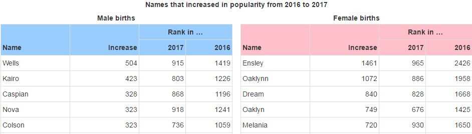 2017 marked the first time Melania was in the top 1000 baby names.