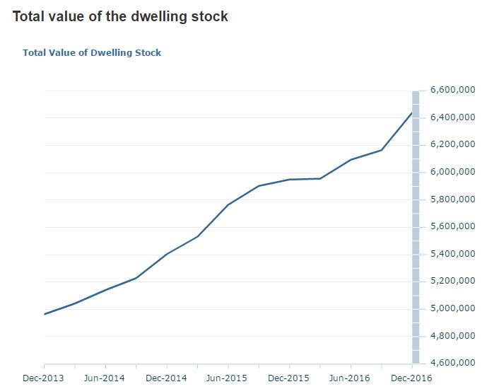 Value of homes