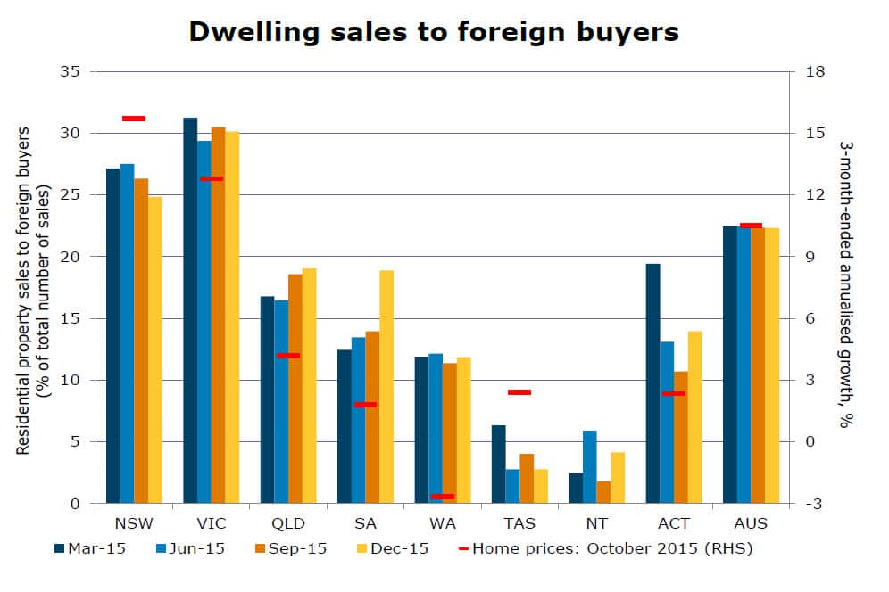 Dwelling sales to foreign buyers