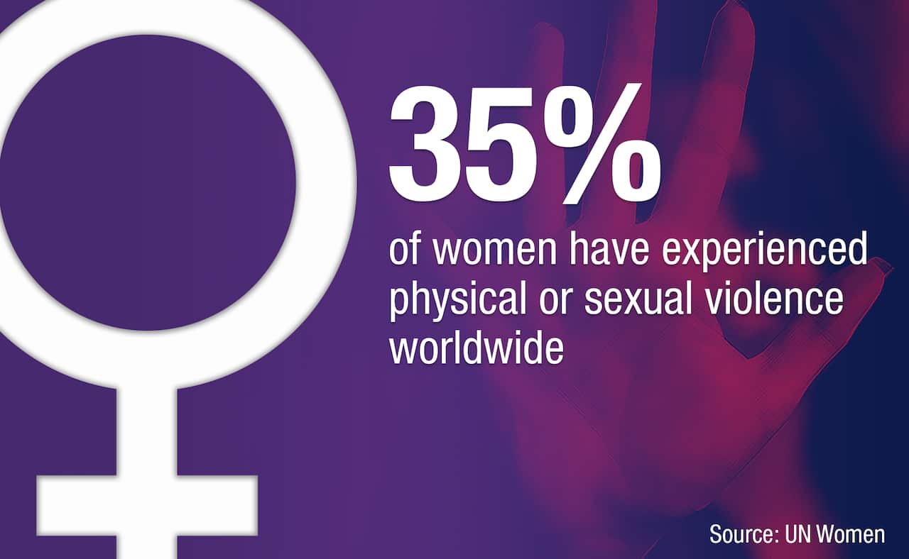 35 per cent of women have experience physical or sexual violence worldwide.