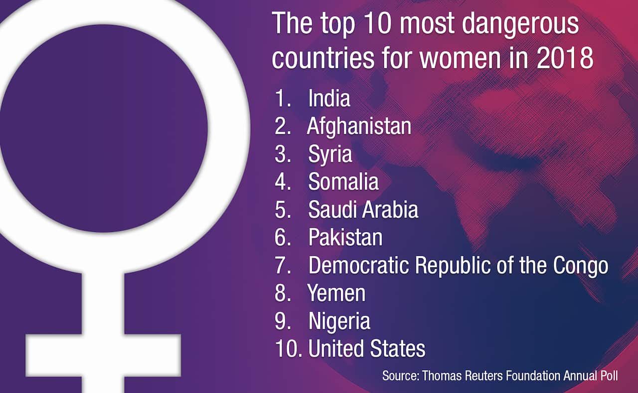 The top 10 most dangerous countries for women in 2018.