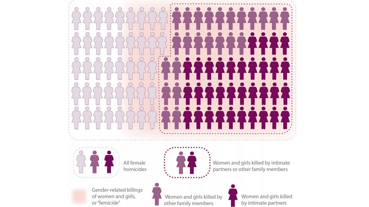 Women are the most likely to be killed by intimate partners and family, the study found.