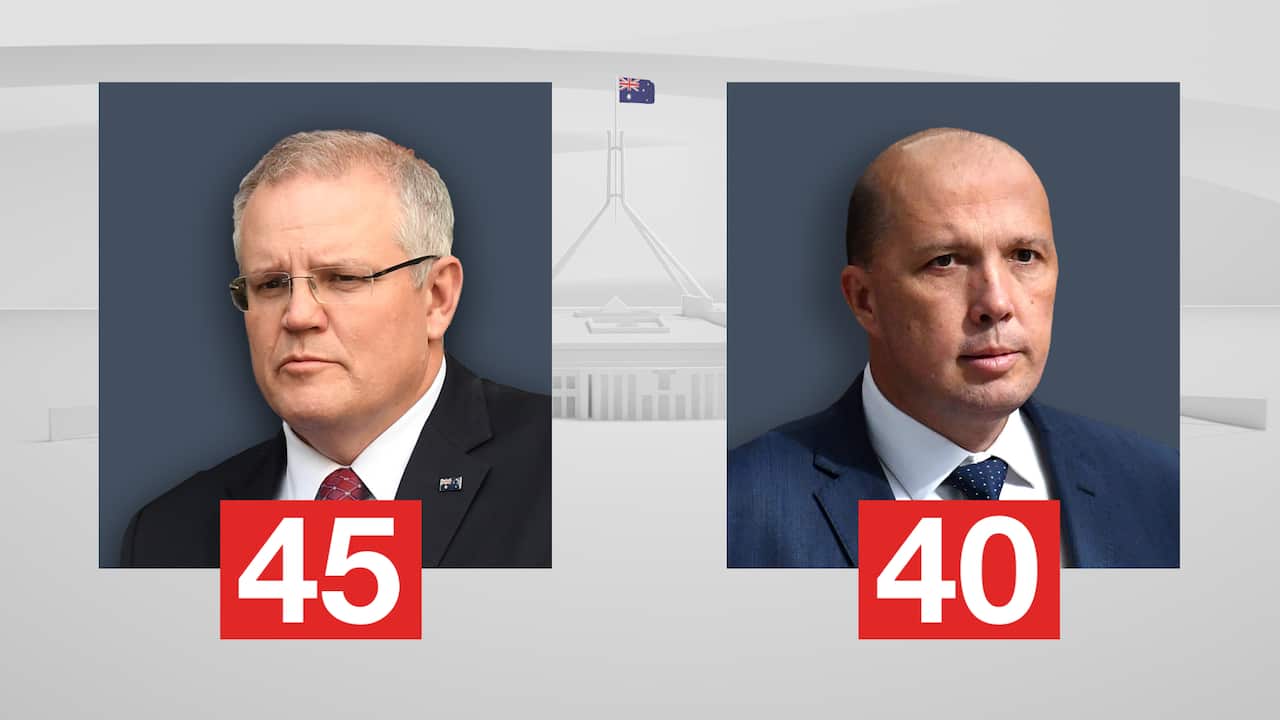 Scott Morrison will be Australia's next PM after defeating Peter Dutton.