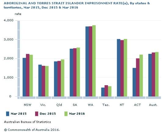 Australian Bureau of Statistics