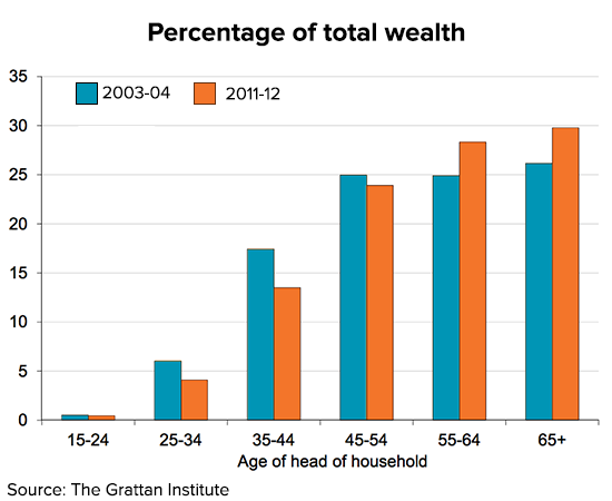 Percentage of total wealth by year