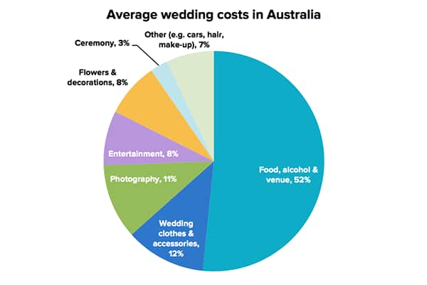 Average wedding costs in Australia