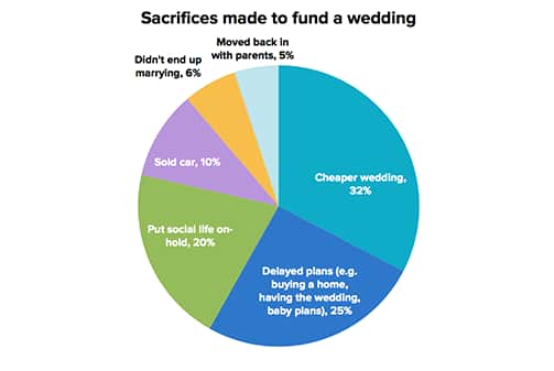 Sacrifices made to fund a wedding