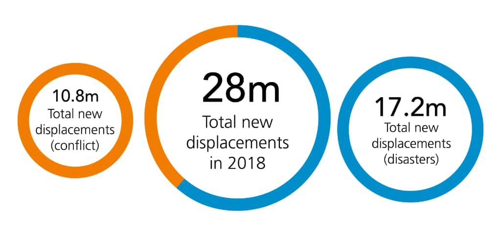displaced persons graph