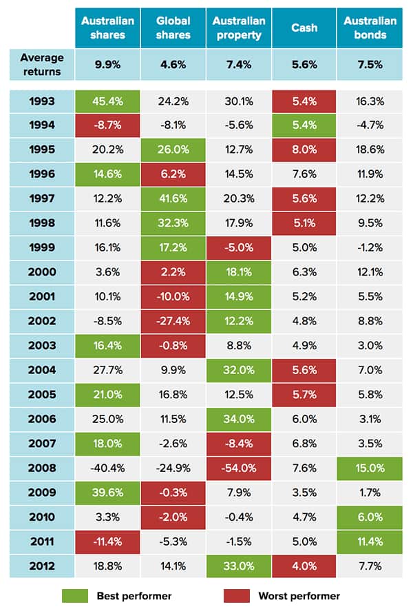 Best performers and worst performers over asset classes