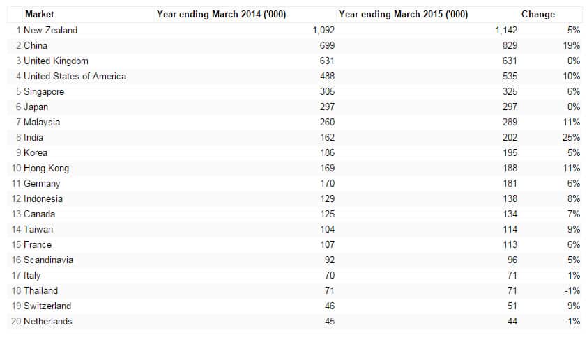 International visitors