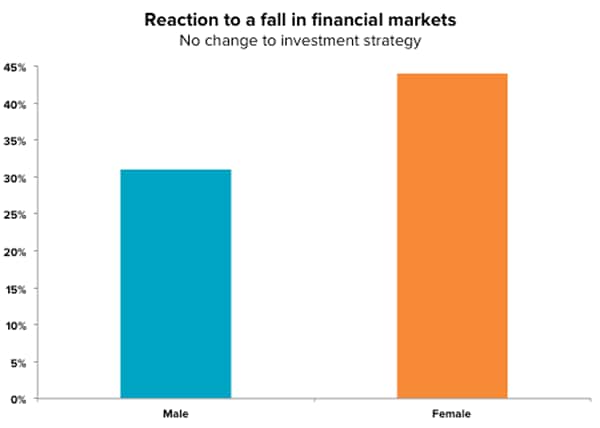 Reaction to a fall in financial markets